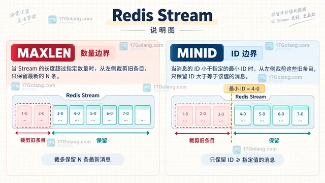 Redis Stream 保留按长度和最小 ID 控制流保留的实现方法