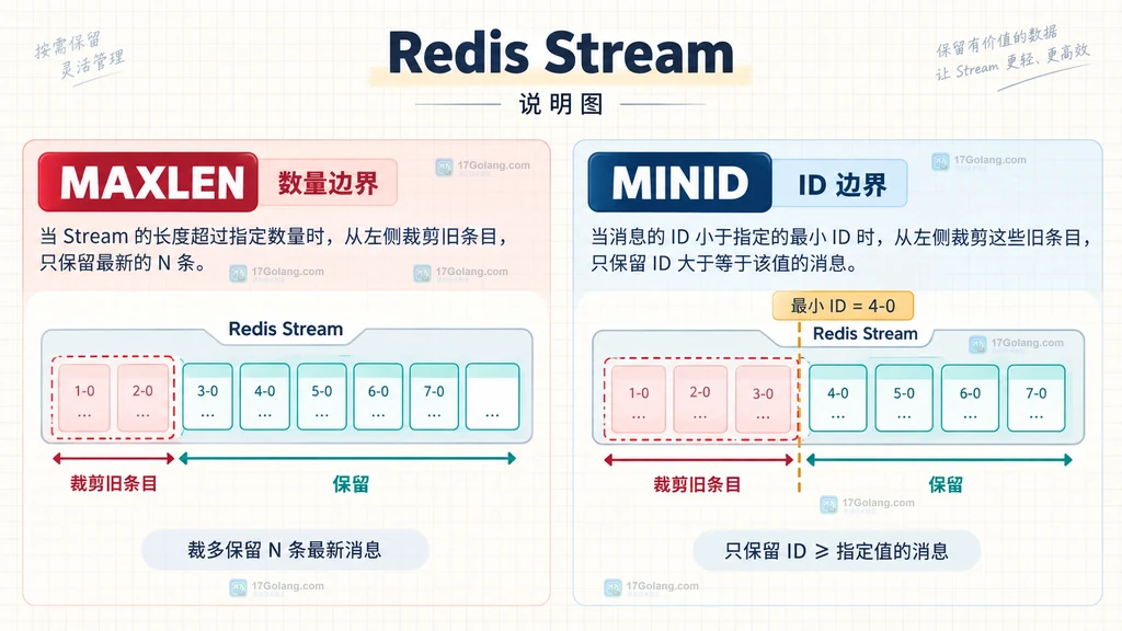 Redis Stream 裁剪后的长度、最老消息 ID、消费组 PEL 与告警检查关系说明图