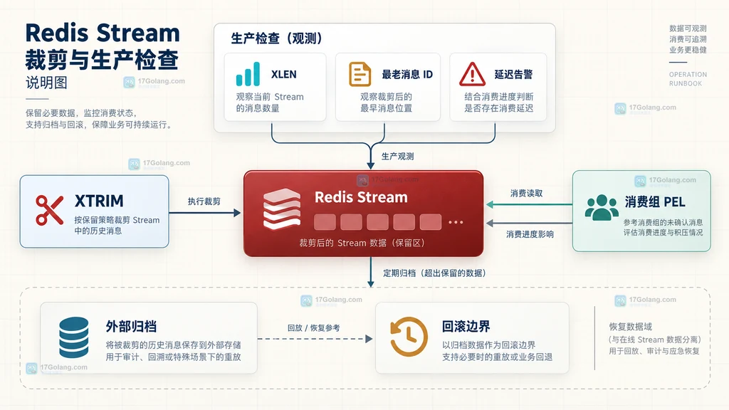 Redis Stream 使用 XTRIM 的 MAXLEN 与 MINID 两种消息保留策略结构说明图