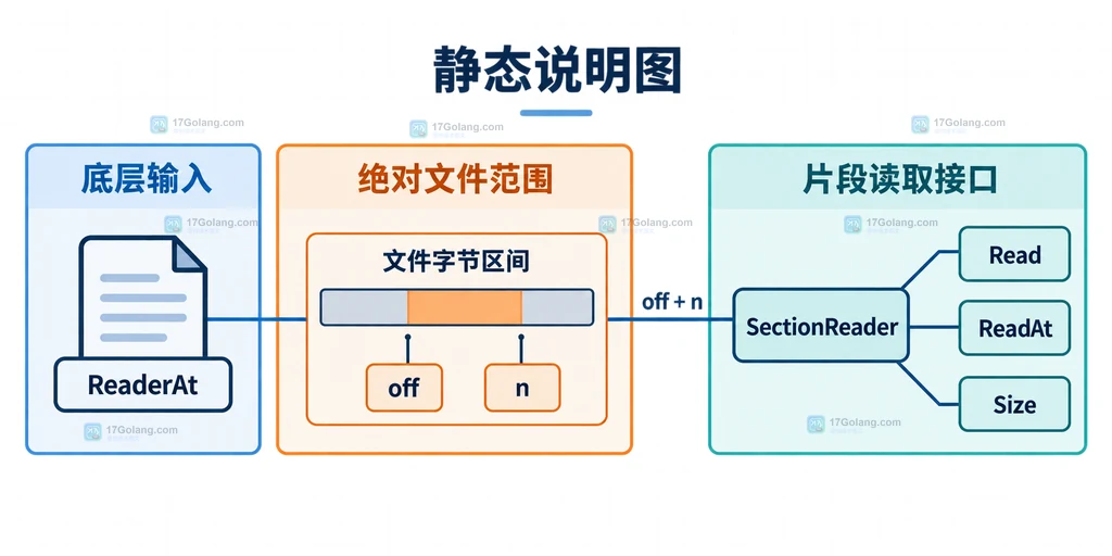 Go SectionReader 通过 Size、ReadAt 相对偏移、实际字节数和 EOF 形成范围读取验收关系的静态说明图
