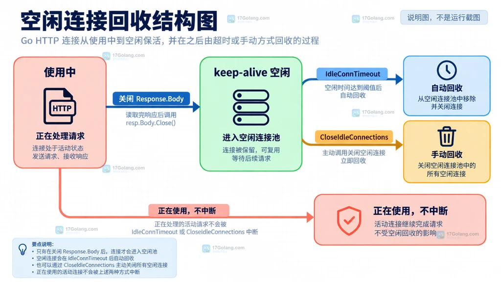 Go HTTP Client Timeout、Transport 与空闲连接池参数关系说明图
