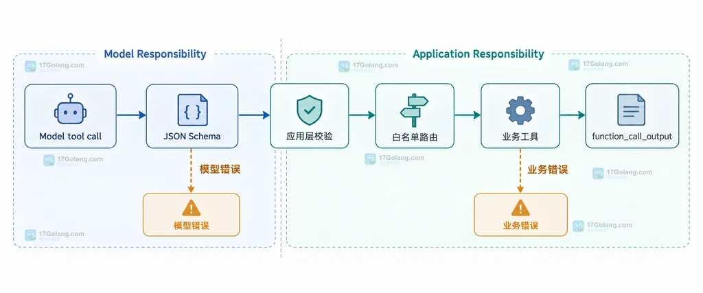 Tool calling 错误分类表展示模型错误、边界校验错误与业务错误的结果对象关系