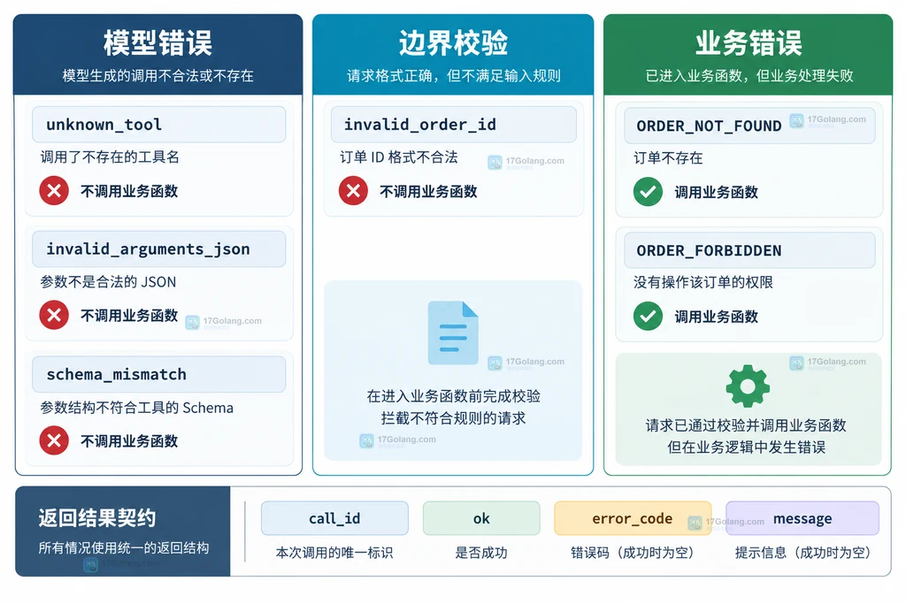 Tool calling 从模型调用对象到参数校验、业务工具和结果回传的边界结构图