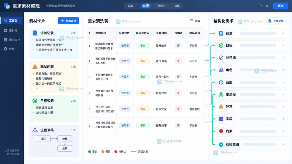 访谈记录现状问题角色目标范围流程约束结构化素材整理工作台示意
