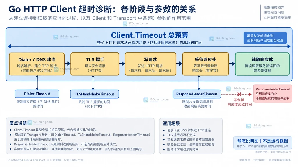 Go HTTP 从写请求到首字节再到响应体读取的阶段边界静态结构图