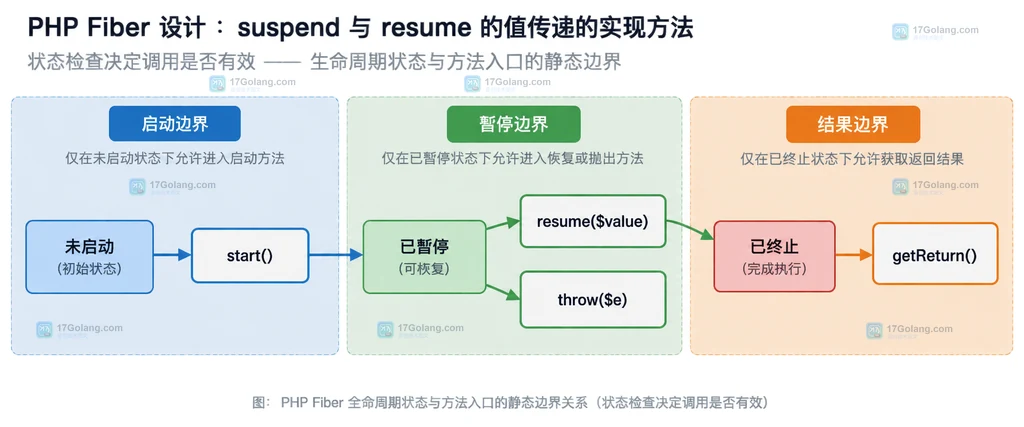 PHP Fiber suspend resume getReturn 三段值协议结构说明图