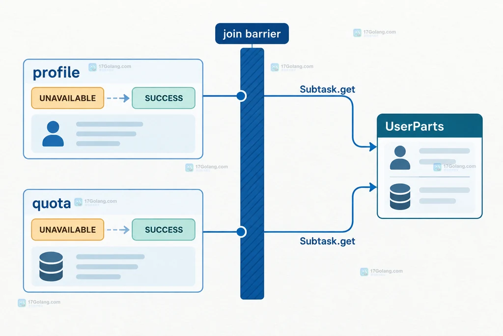 Java StructuredTaskScope owner thread 与两个子任务的 fork、join、失败取消和 close 生命周期说明图