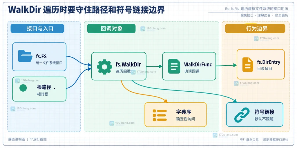 Go io/fs 中 os.DirFS、embed.FS、fstest.MapFS、fs.Sub 与 fs.ReadFile 统一接入遍历函数的关系图
