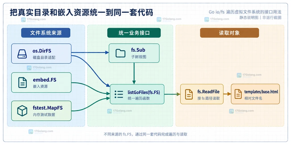 Go io/fs 中 fs.FS、WalkDir、根路径和符号链接边界的静态关系说明图
