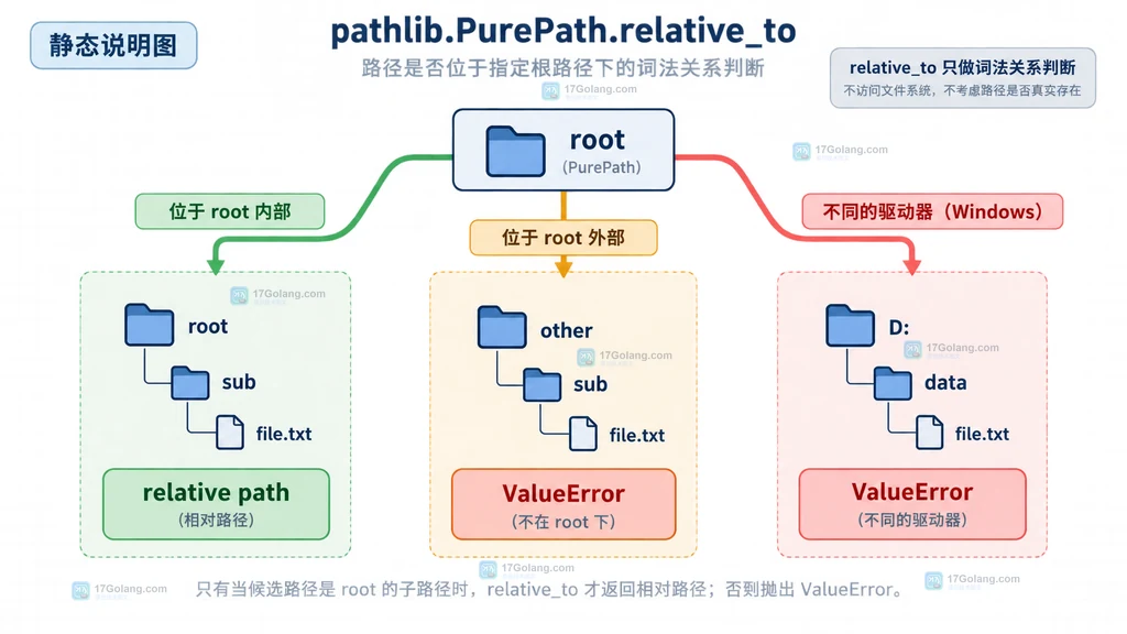 Python pathlib resolve 和 relative_to 统一根目录与候选路径的关系说明图