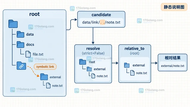 Python pathlib安全计算相对路径的实现方法