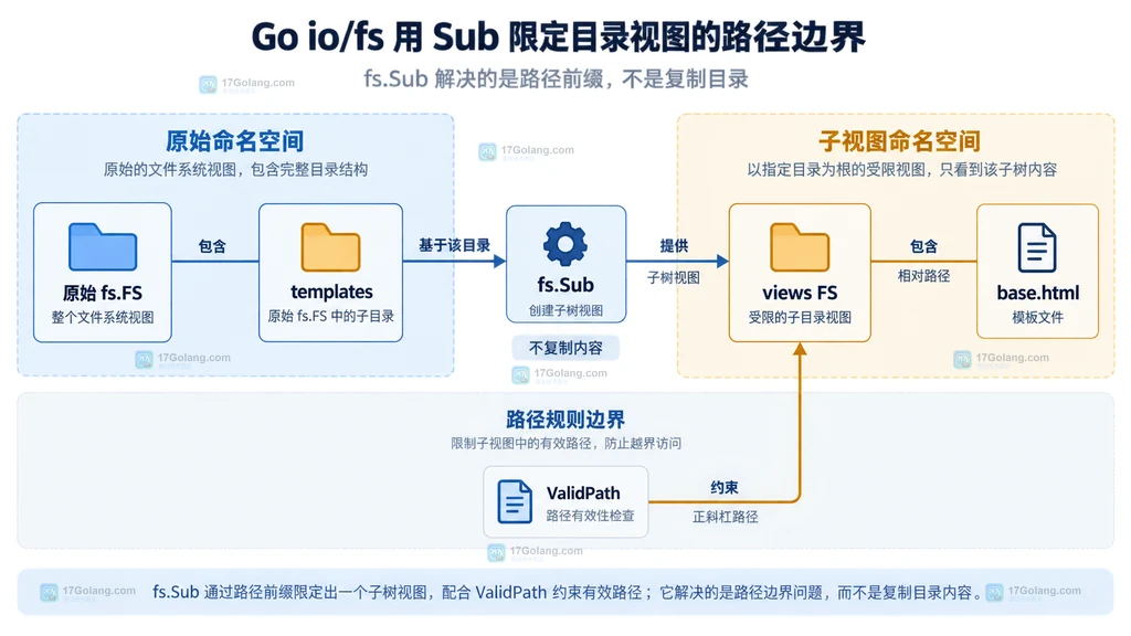 Go io/fs 中 os.DirFS、embed.FS、fstest.MapFS 通过 fs.Sub 接入统一读取函数的关系图