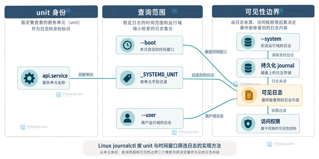Linux journalctl 按 unit 与时间窗口筛选日志的静态查询结构说明图