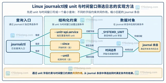 Linux journalctl按 unit 与时间窗口筛选日志的实现方法