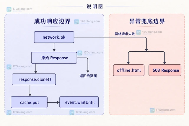 Service Worker设计缓存失败后的网络回退的实现方法