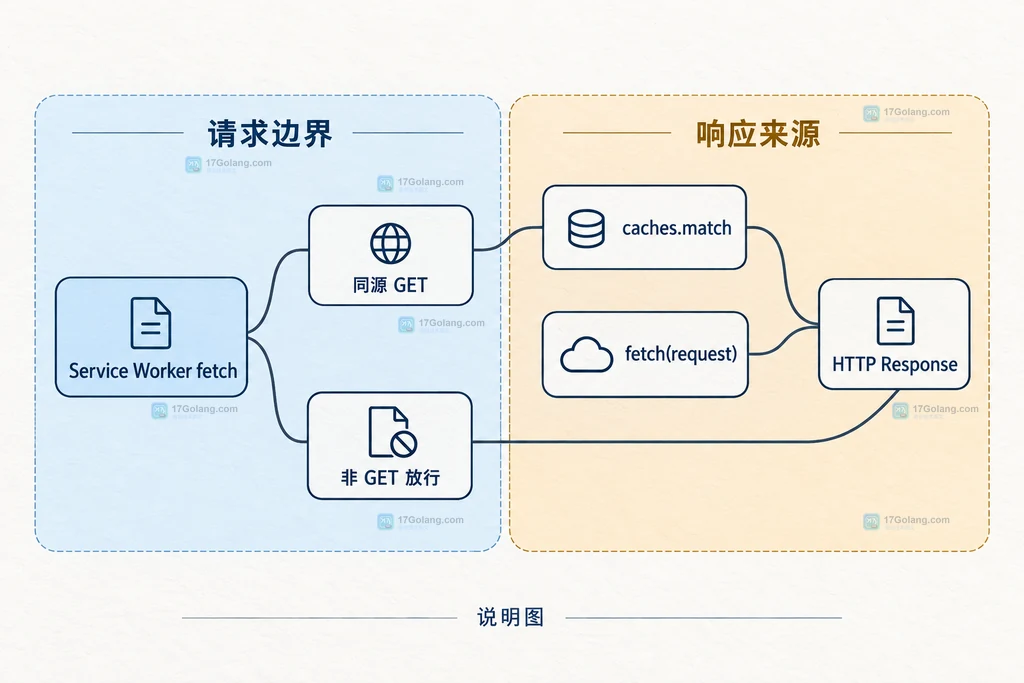 Service Worker Response 原响应、clone 副本与离线兜底的边界说明图
