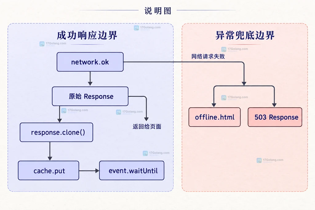 Service Worker 缓存命中、网络回退与请求范围的双域边界说明图