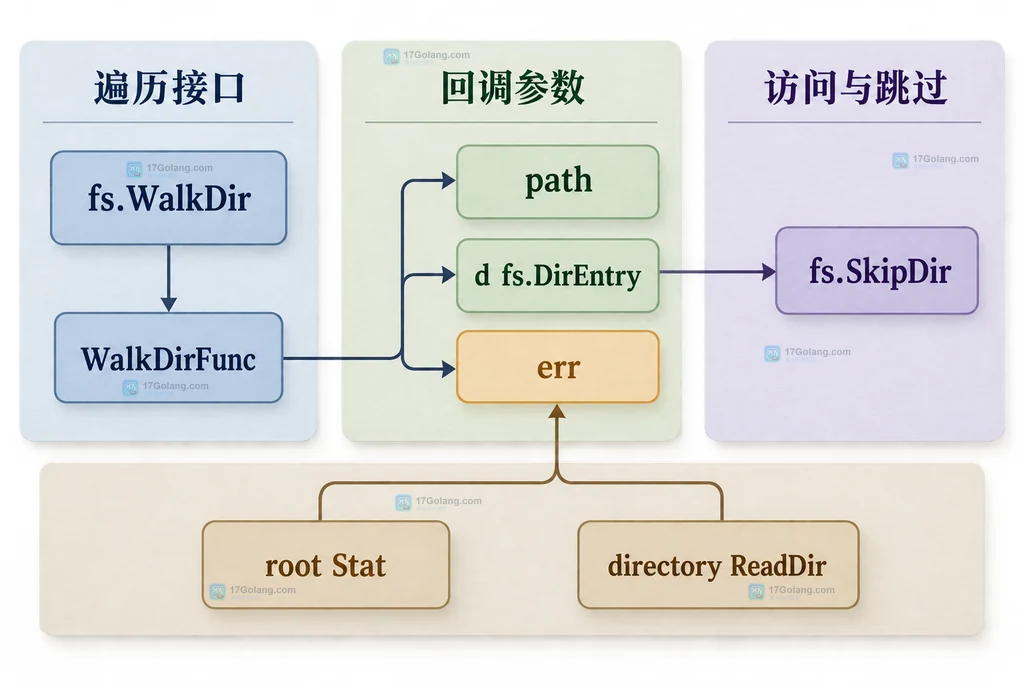 Go io/fs 中 ReadFile、PathError、errors.Is 与 ErrNotExist 的静态关系说明图