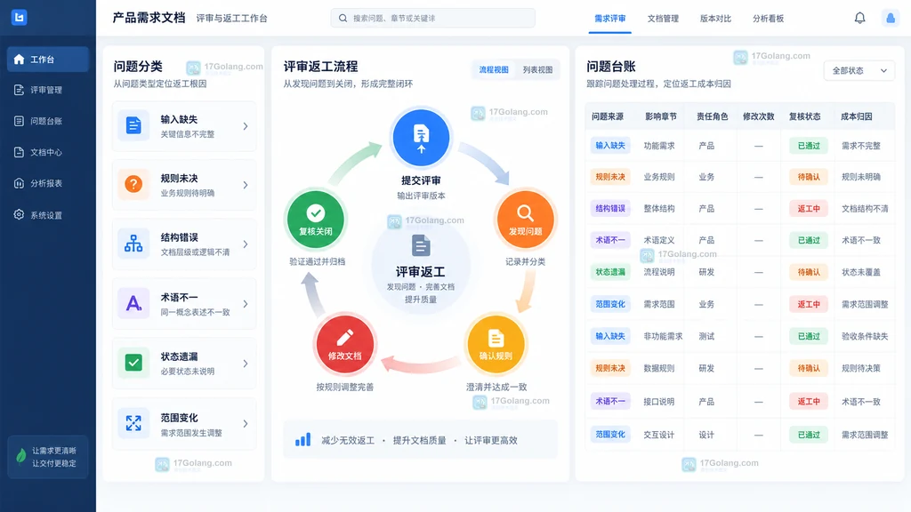 需求文档评审问题规则确认修改复核返工循环与成本归因示意