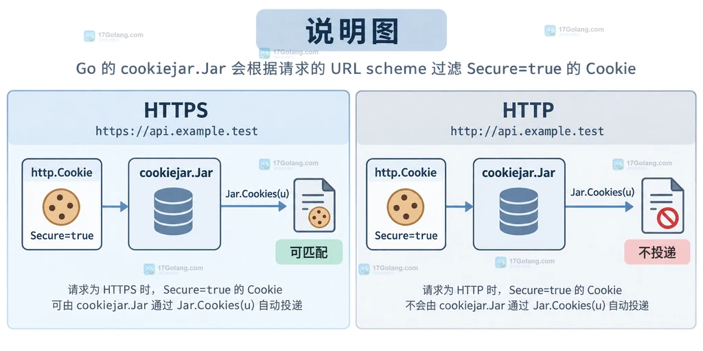 Go httptest HTTP 与 TLS 测试入口对应普通 Cookie 和 Secure Cookie 的关系结构图