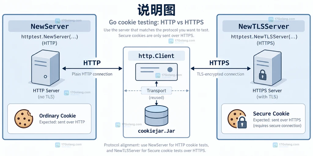 Go http.CookieJar 中 Secure Cookie 根据 HTTPS 与 HTTP 请求 scheme 形成不同投递边界的结构说明图