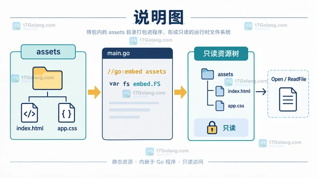 Go embed.FS把静态资源交给 HTTP 服务的挂载方法
