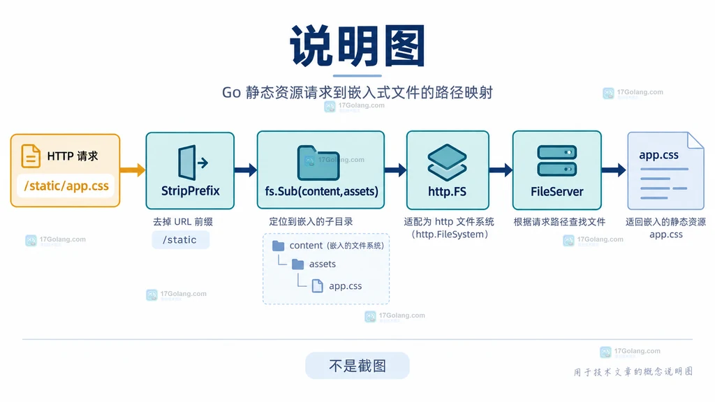 Go embed.FS 从 assets 目录构建只读资源树并提供 Open 与 ReadFile 读取关系的结构说明图