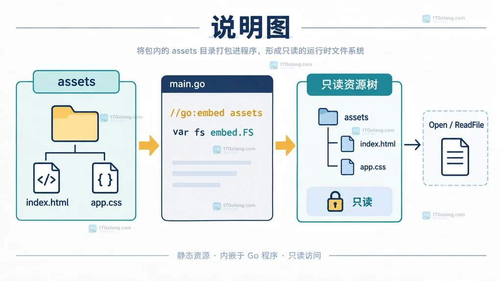 Go HTTP 请求 /static/app.css 经过 StripPrefix、fs.Sub、http.FS 和 FileServer 映射到 app.css 的结构说明图