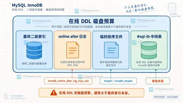 MySQL 在线 DDL评估加索引时的锁与空间的实现方法