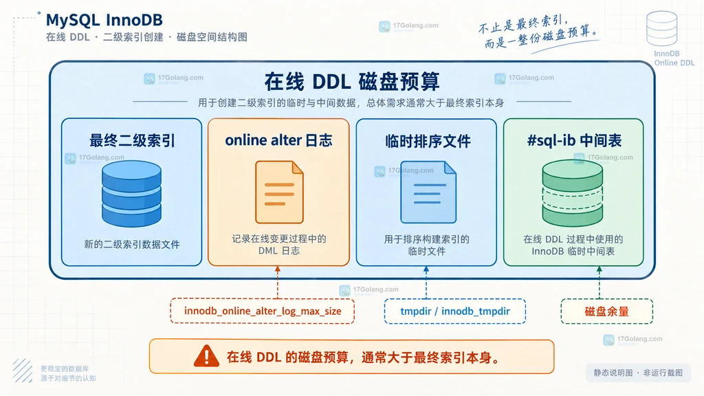 MySQL InnoDB 新增二级索引的在线 DDL 锁边界说明图，展示业务 DML、在线变更日志、索引构建与元数据提交之间的关系