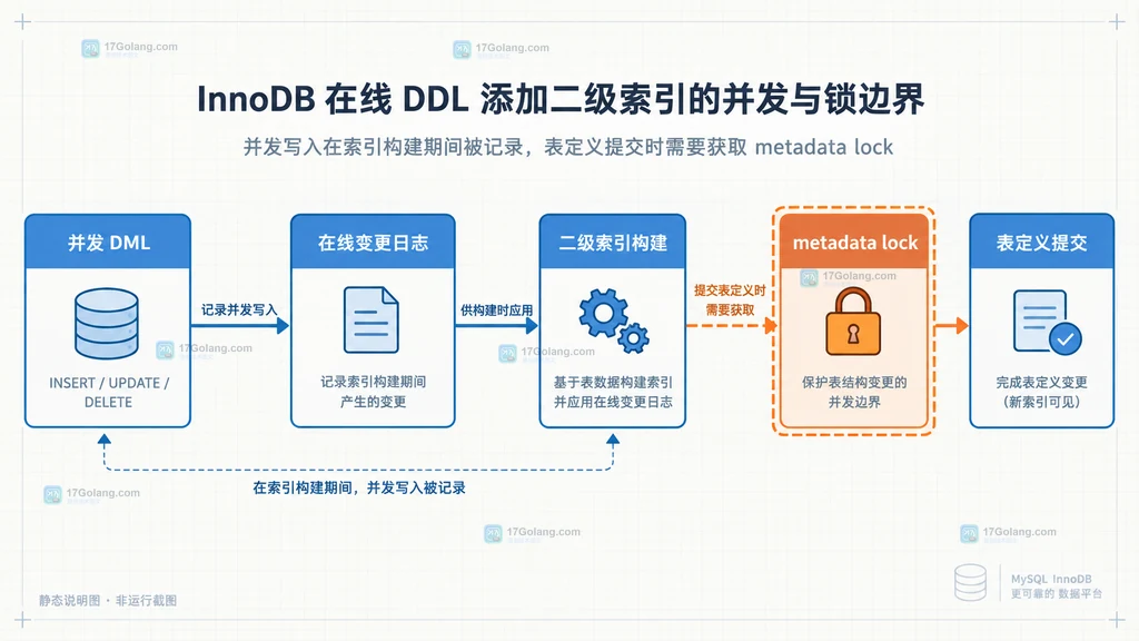 MySQL InnoDB 在线 DDL 磁盘预算结构图，区分最终二级索引、并发变更日志、临时排序文件和中间表文件