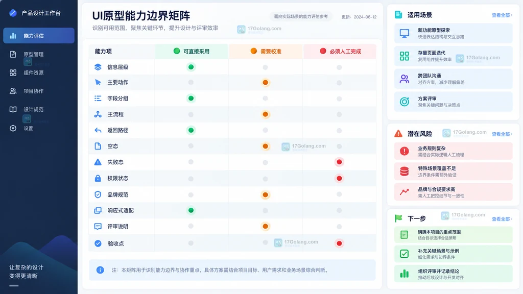 页面结构主流程交互状态视觉细化评审交付可用需校准人工完成能力矩阵示意