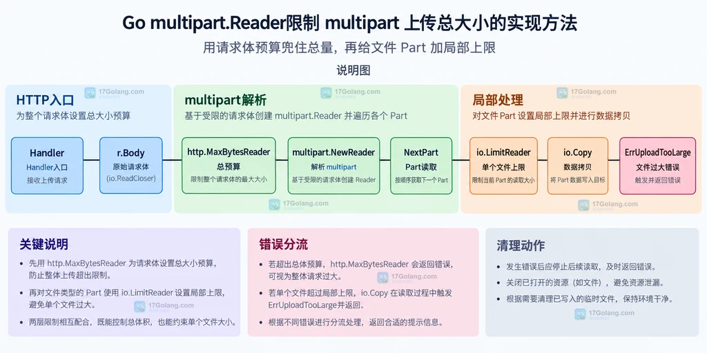 Go Handler通过MaxBytesReader进入multipart.Reader再由LimitReader限制单个Part的静态调用关系说明图
