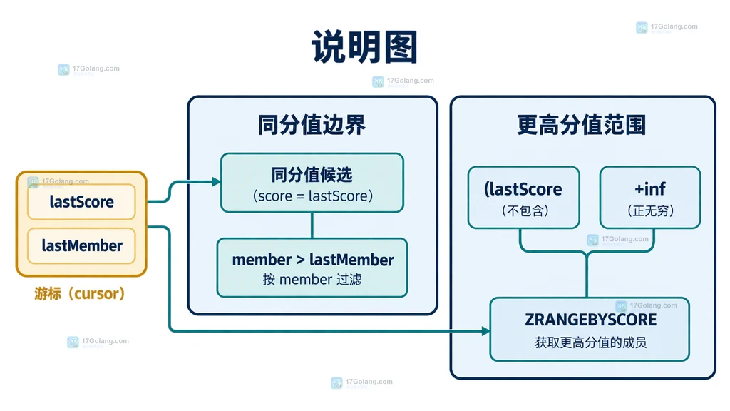 Redis ZSET score 与 member 组成复合排序键的静态结构说明图