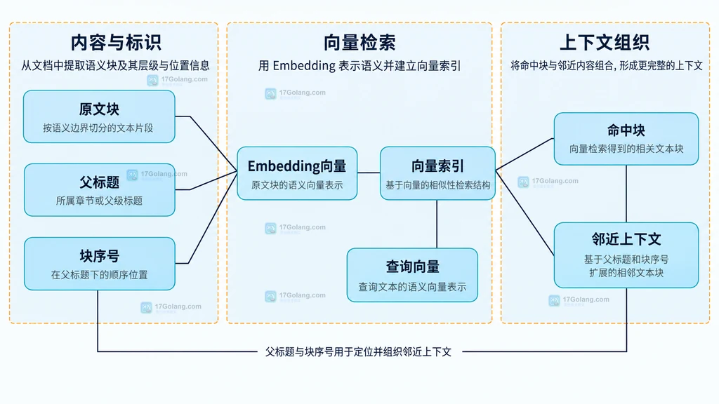 Embedding索引中原文块父标题块序号向量索引查询向量命中块与邻近上下文的静态关系说明图