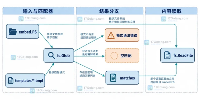 Go embed.FS设计 glob 目录避免空匹配的配置方法