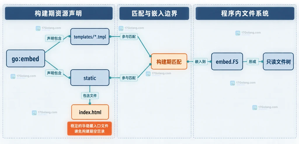 Go embed.FS中go:embed模式、资源目录、稳定入口文件和只读文件树的静态关系说明图