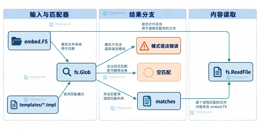 Go fs.Glob在embed.FS上区分模式错误、空匹配、模板集合和后续文件读取的静态关系说明图