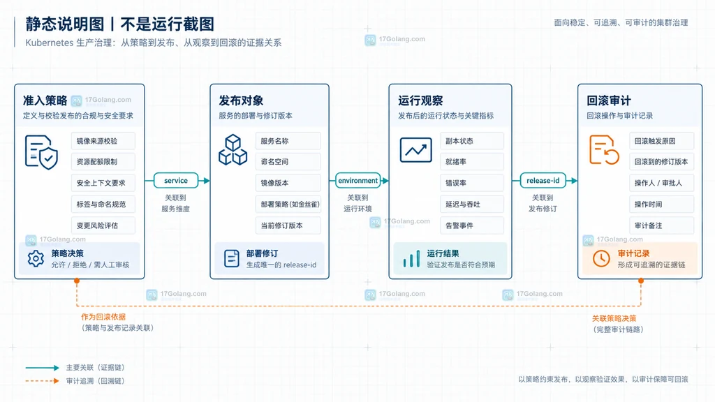 Kubernetes 策略绑定、Deployment 修订、审计事件和回滚记录的关系结构图