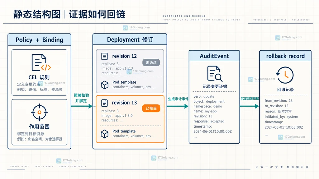 Kubernetes 准入策略、发布对象、运行观察和回滚审计之间的证据关系说明图