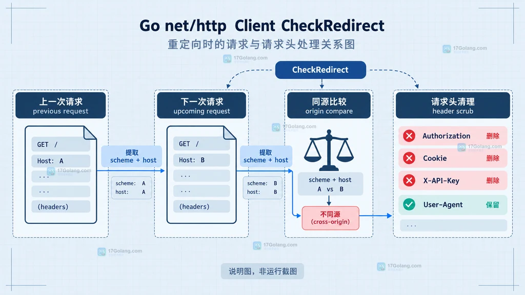 Go net/http Client 重定向时按域名匹配转发敏感请求头的静态边界说明图