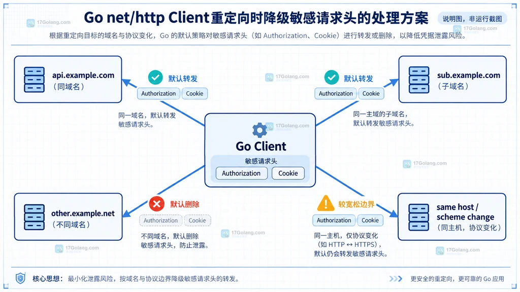 Go CheckRedirect 比较前后 origin 后清理 Authorization Cookie 和 X-API-Key 的静态关系说明图