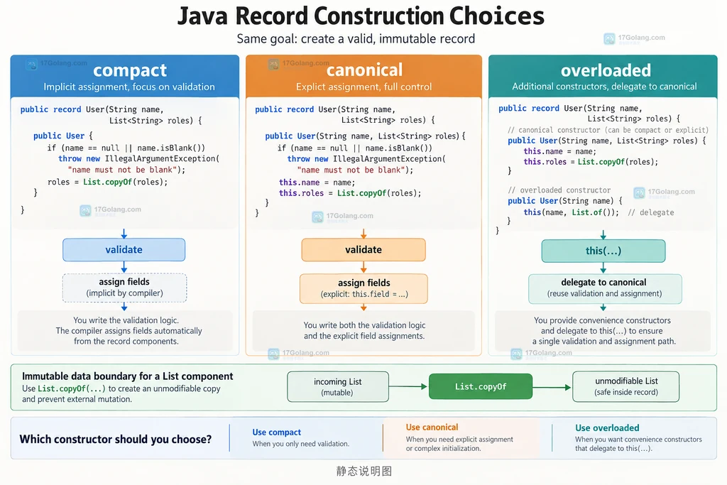 Java record 组件进入紧凑构造器后经过校验和归一化并写入 final 字段的结构说明图