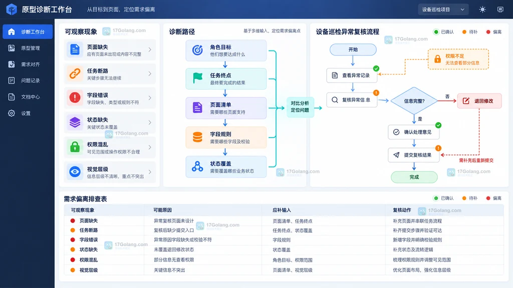 UI原型需求偏离现象输入约束页面状态字段规则诊断图