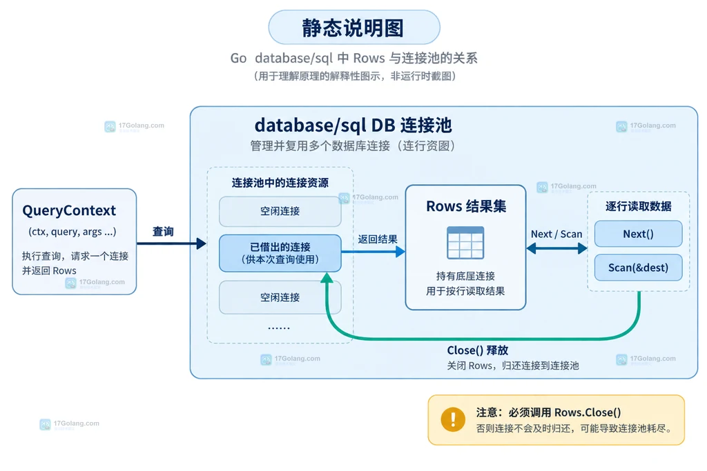 Rows正常遍历、Scan错误、Context取消、Close错误与Err检查点的结构说明图
