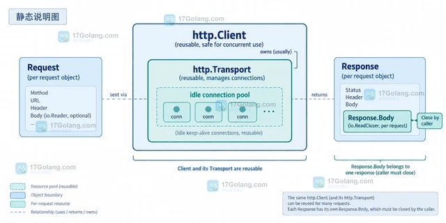 Go net/http Client确保响应体关闭并复用连接的处理方案