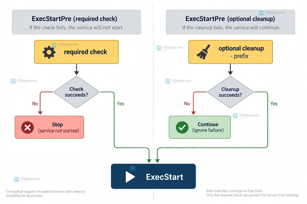 systemd ExecStartPre 前置检查失败后阻断 ExecStart 的静态结构说明图