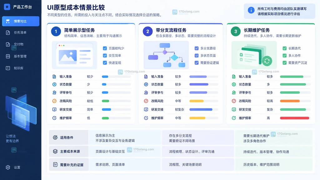 简单任务复杂任务UI原型工时返工风险交接要求情景比较图