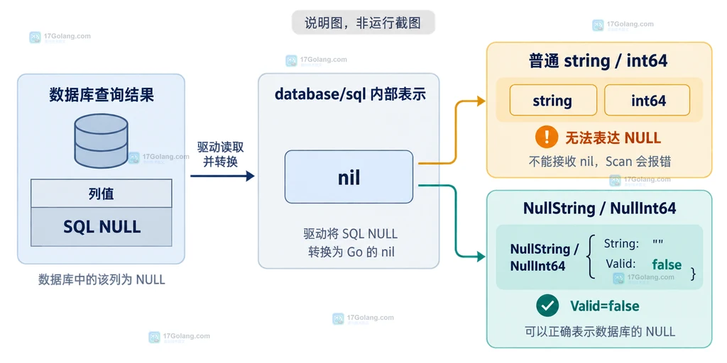Go Rows 遍历中 Scan、Valid、业务转换与错误检查的关系说明图