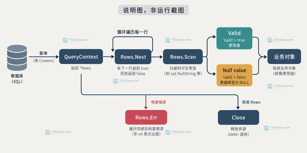 Go Rows Scan 将 SQL NULL 交给普通值与可空 Scan 目标的结构说明图